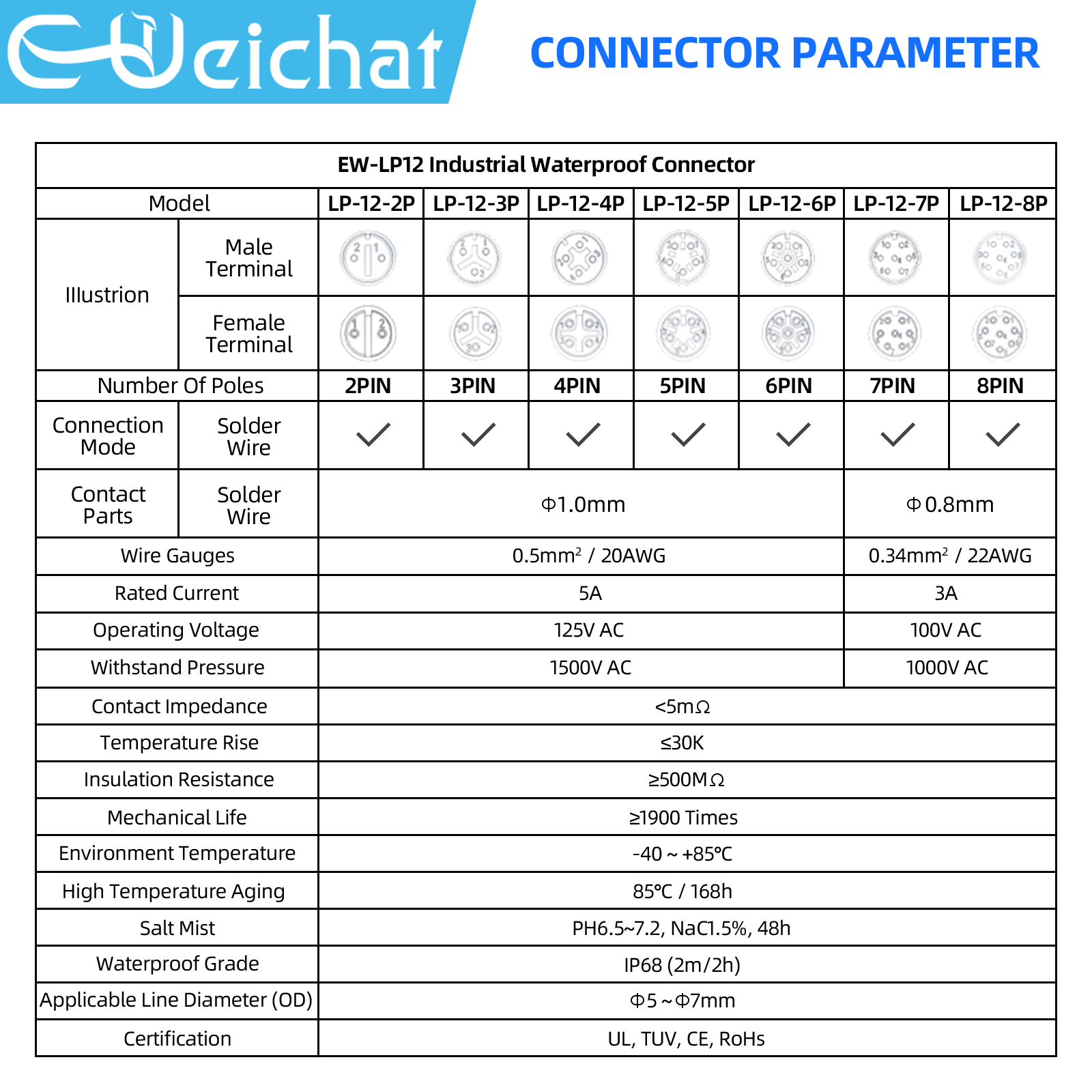 LP12 M12 IP68 Waterproof Outdo - Push Fit Connector recensie en prijs